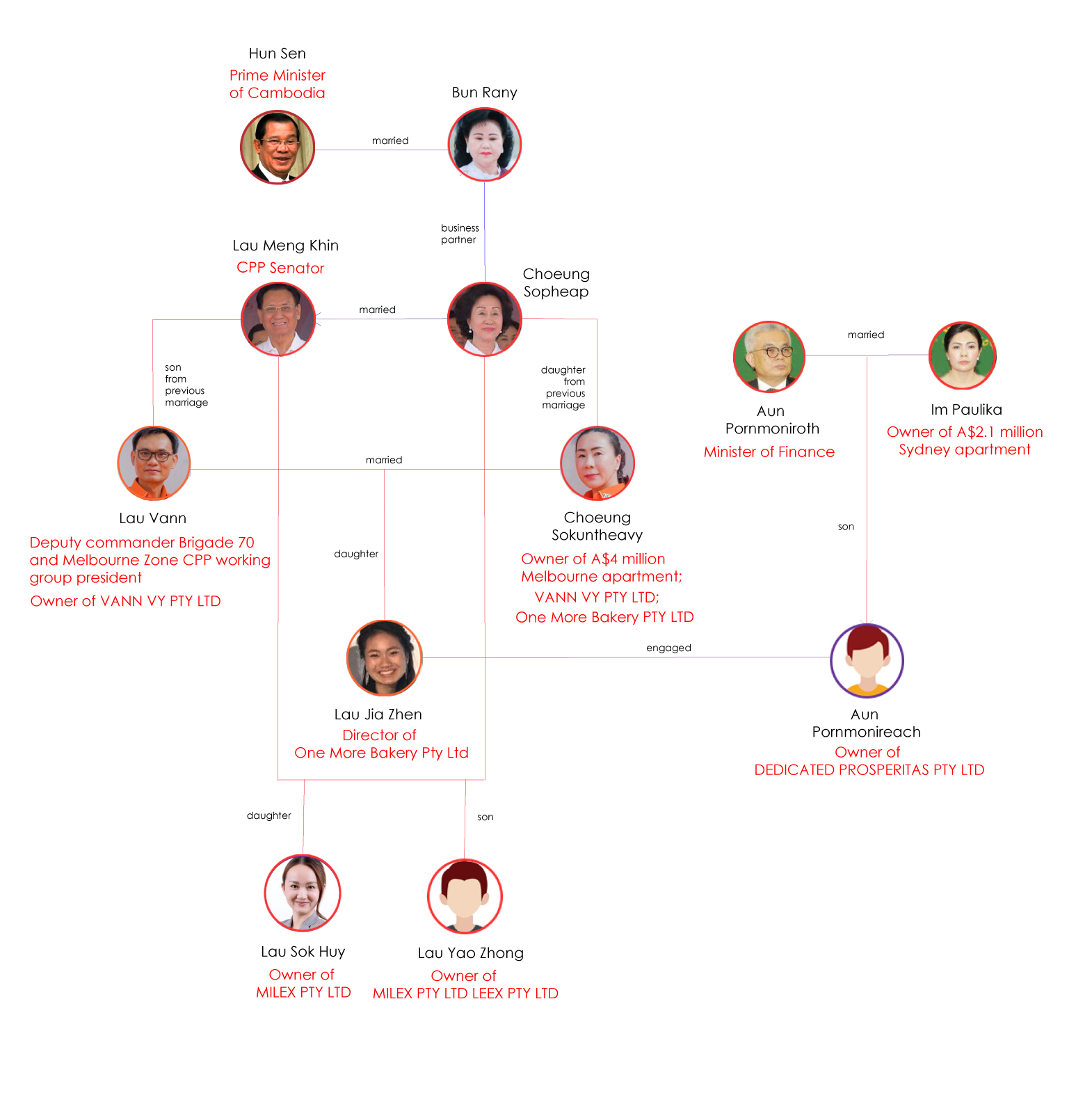 lau-meng-khin-family-tree