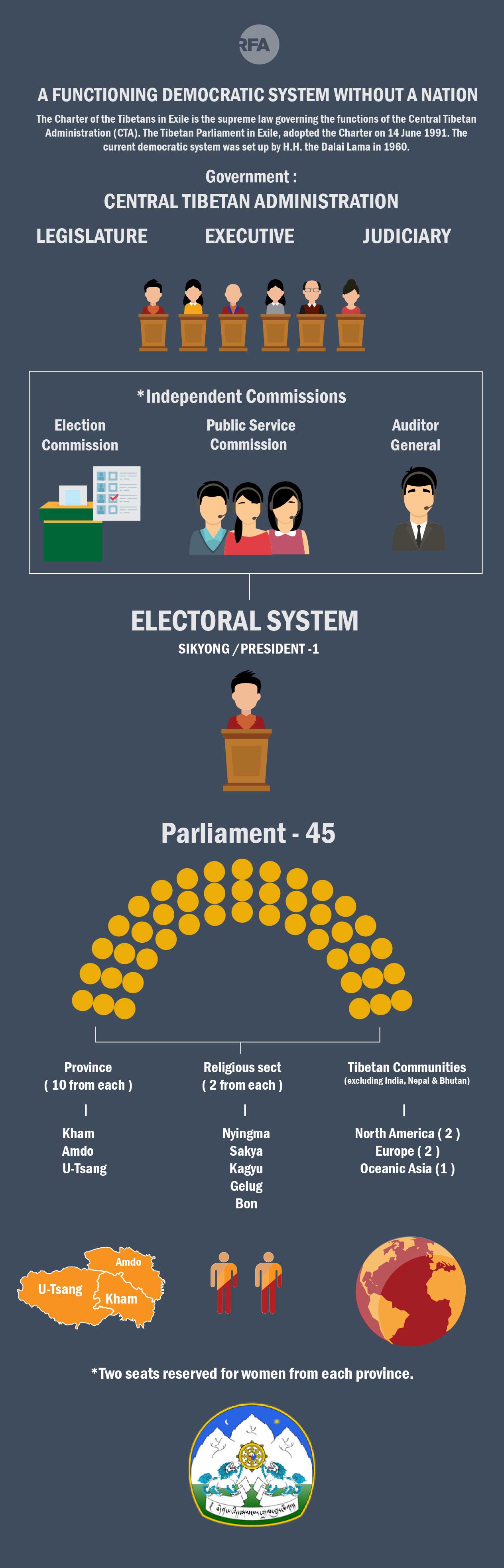Tibetan-democratic-system.jpg