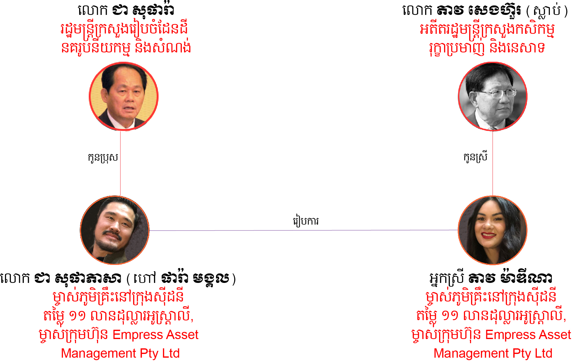 chea-sophara-family-tree