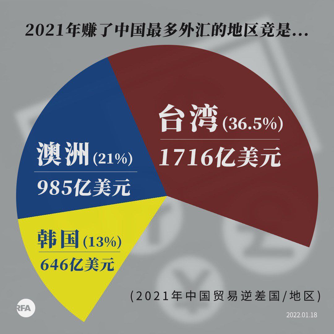 台湾、澳大利亚2021年赚取了中国最大笔外汇– 普通话主页