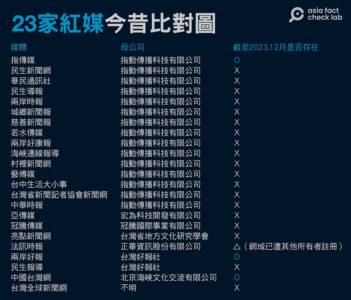 指傳媒》案調查報道｜「謎之總統大選民調」與他們的產地（下） – RFA 自由亞洲電台粵語部