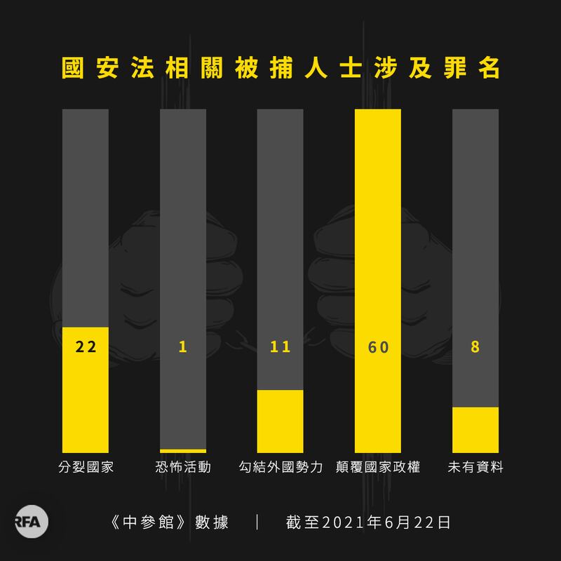 國安法相關數據統計。（粵語組製圖）