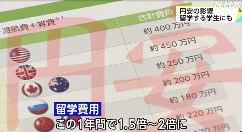 NHK報道，因日圓滙率低令留學成本上漲，很多學生打消留學的念頭。（NHK截圖）