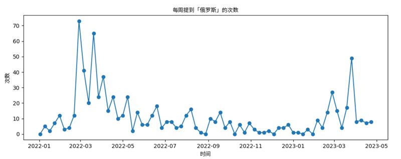 中国外交部提到“乌克兰”、“俄罗斯”的次数，高峰出现在战争初期，去年5月后开始减少，到今年2月至4月显着增加。来源：台湾人工智慧实验室－未来媒体暨虚假讯息研究中心