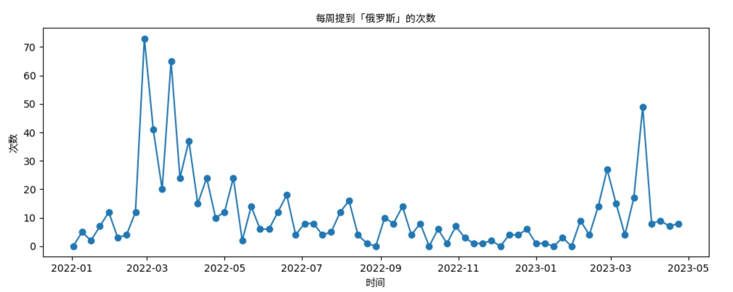 中国外交部提到“乌克兰”、“俄罗斯”的次数，高峰出现在战争初期，去年5月后开始减少，到今年2月至4月显着增加。来源：台湾人工智慧实验室－未来媒体暨虚假讯息研究中心