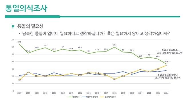 ‘통일이 필요하다’는 응답률은 조사 이래 최저치, ‘통일이 필요하지 않다’는 응답률은 조사 이후 최고치를 나타냈다.