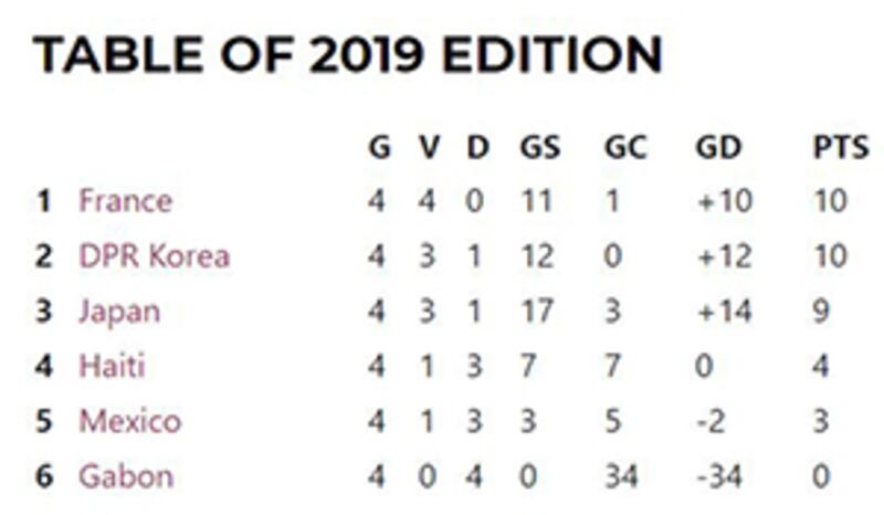 프랑스 남부 지역 4개 도시에서 개최되고 있는 U-19, 19세 이하 여자축구 국제대회인 ‘제2회 시드 레이디스 컵'(Sud Ladies Cup)의 16일 현재 순위를 살펴보면, 북한은 현재 주최국인 프랑스에 이어 2등을 기록하고 있다. 