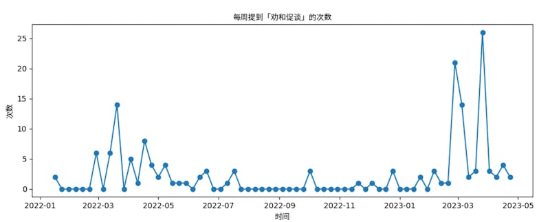 中国外交部每周提到“劝和促谈”（上图）、“拱火”（下图）的次数。来源：台湾人工智慧实验室－未来媒体暨虚假讯息研究中心