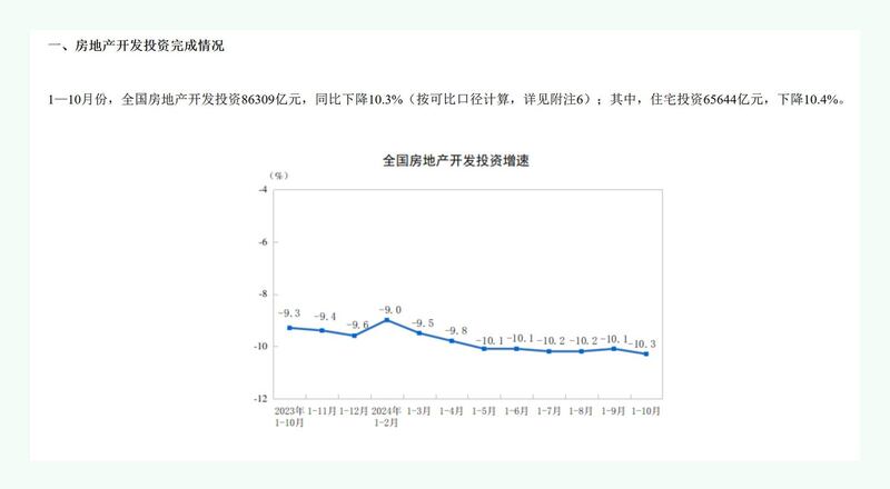 中国全国房地产开发投资增速在救市政策后未见好转，继续过去一年的下滑趋势。(中国国家统计局官网截图)
