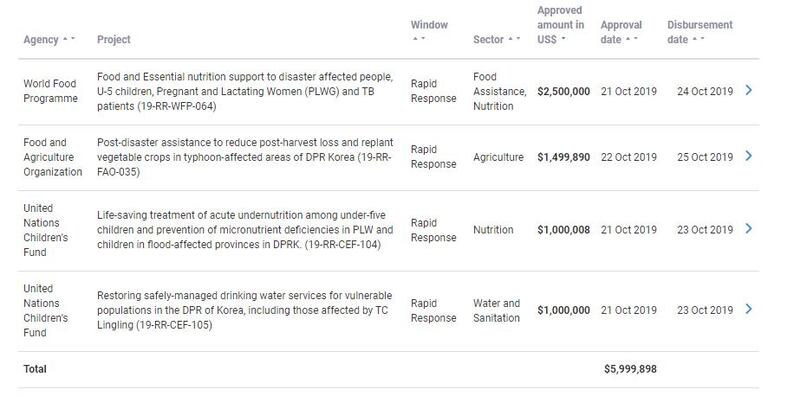 국가별로 스위스, 한국, 스웨덴(스웨리예), 독일, 캐나다 등 5개국과 유엔의 유엔인구기금(UNFPA), 유엔아동기금(UNICEF), 유엔 중앙긴급구호기금(CERF) 등 3곳이 대북지원에 나섰다.