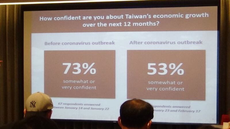 美国商会指出,武汉肺炎前后,受访会员对台湾经济有信心比例下滑20个百分点。(记者夏小华摄)