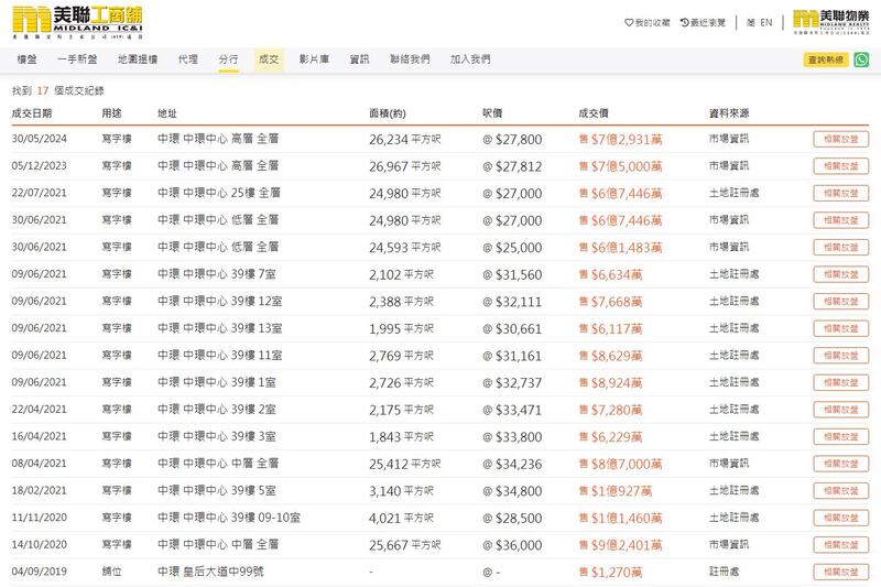 根據美聯工商鋪的成交紀錄，最新於2024年5月成交的一個高層全層寫字樓賣盤，比2021年4月的中層全層成交呎價跌約15%。（美聯工商鋪網頁截圖）