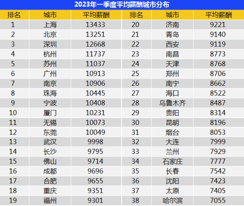 《中国企业招聘薪酬报告》显示，平均招聘薪水过万元人民币。（网络图片/古亭提供）