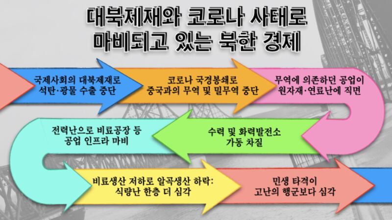 대북제재와 코로나 사태로 마비되고 있는 북한 경제.