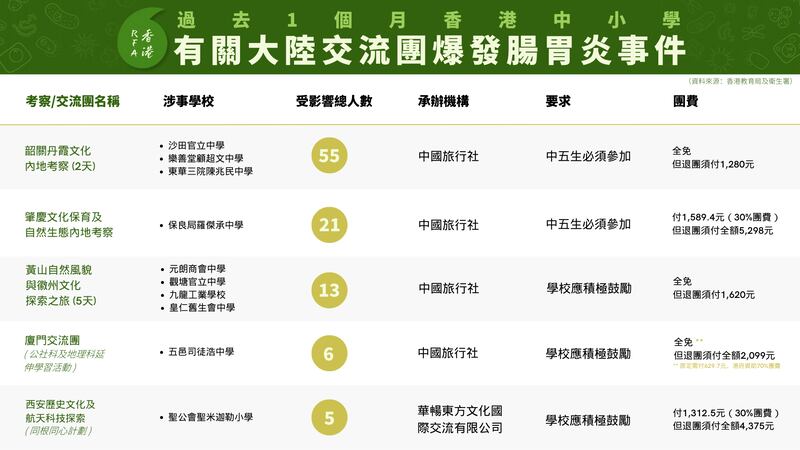 至少10間中小學連環爆發腸胃炎或食物中毒。
