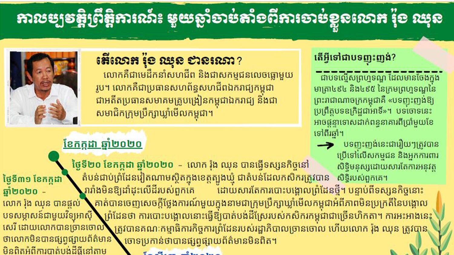 ក្រាហ្វិក​ព័ត៌មាន​របស់​មជ្ឈមណ្ឌល​សិទ្ធិមនុស្ស​កម្ពុជា (CCHR) នៃ​កាលប្បវត្តិនៃការចាប់ខ្លួនលោក រ៉ុង ឈុន និង​សកម្មជន​ដទៃទៀត។