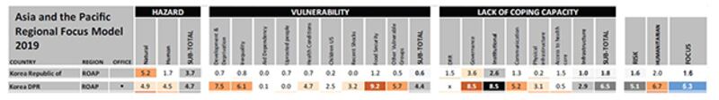 북한은3개 분야에서 ‘인도주의 위험도'(Hazard) 4.7점, ‘인도주의 위기 취약성'(Vulnerability) 4.4점, 그리고 ‘대처능력'(Coping Capacity) 6.5점을 기록했다. 