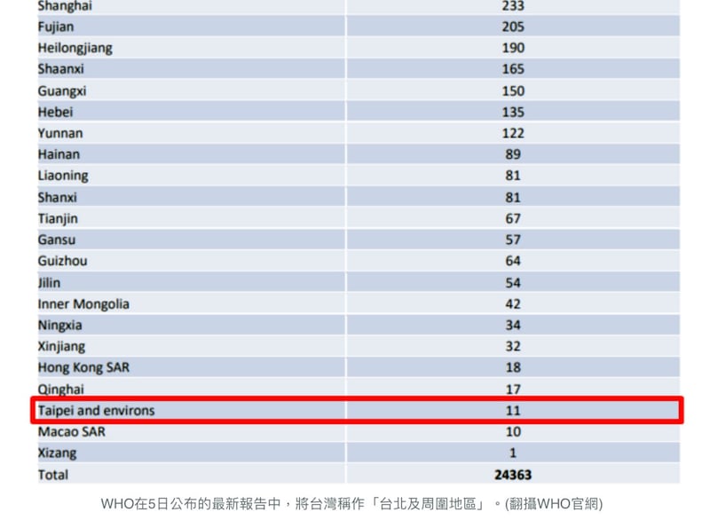 世卫组织(WHO)继错植在武汉肺炎疫情报告最新版又将台湾更名为“台北及周围地区”。(网路截图)