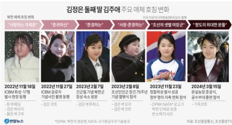 김주애 주요 매체 호칭 변화 그래픽