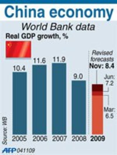 Biểu đồ về GDP của Trung Quốc do ngân hàng thế giới phổ biến