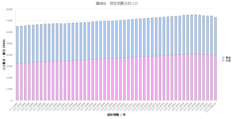 （圖三：回歸以來香港人口變化）