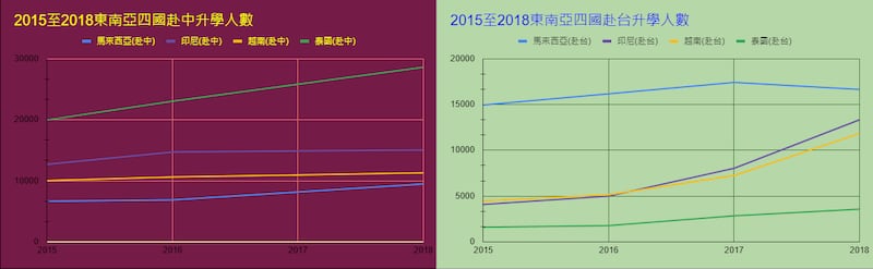 (資料來源:台灣教育部國際及兩岸教育司、中國教育部/備註:由於欠缺2017中國方面資料,相關數據以前後平均值估算。)