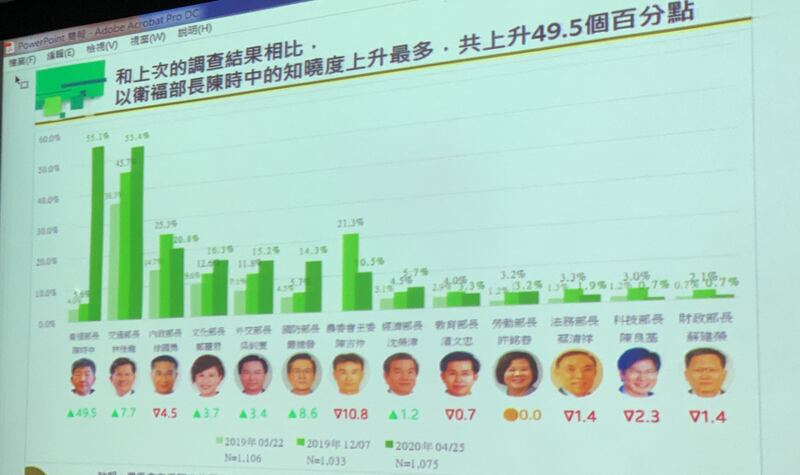 去年陈时中支持度只有个位数,100多天连续召开记者会说明防疫进度,为他打开知名度,成为最受欢迎部会首长。(记者夏小华摄)