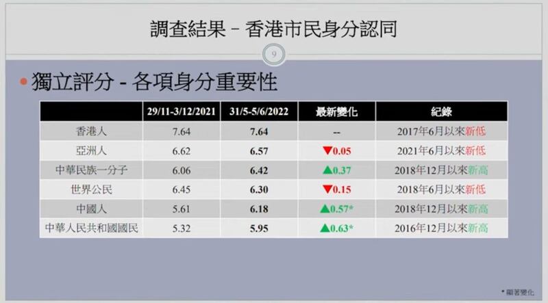 香港民研公布最新民意调查显示, “香港人”身分继续排行第一位, 但创2017年6月以来新低。(香港民研)