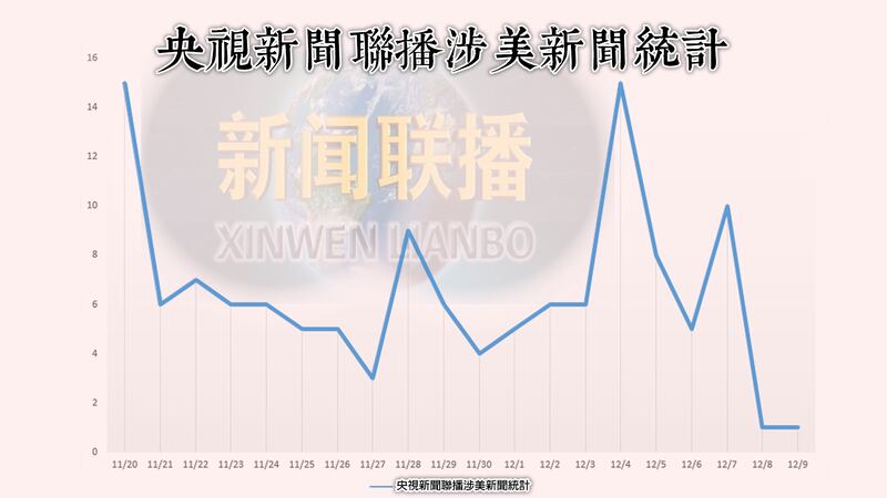 中央視新聞聯播大半個月來,共播放逾百則批評美國的新聞。