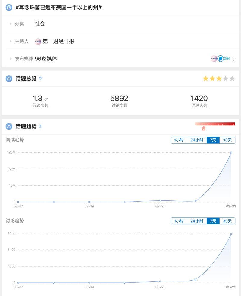 「#耳念珠菌已遍佈美國一半以上州#」微博話題及數據截圖