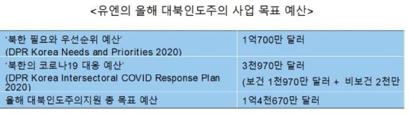 유엔은 올해 ‘북한 필요와 우선순위 예산'(DPR Korea Needs and Priorities 2020)으로 1억 7백만 달러와 ‘북한의 코로나19 대응 예산'(DPR Korea Intersectoral COVID Response Plan 2020)을 위해 3천970만 달러(보건 $1천970만 달러 + 비보건 2천만 달러) 등 북한에 대한 인도주의 지원을 위해 총 1억4천670만 달러가 필요하다고 밝혔다.