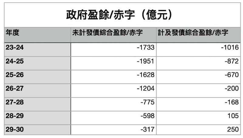 政府盈餘/赤字