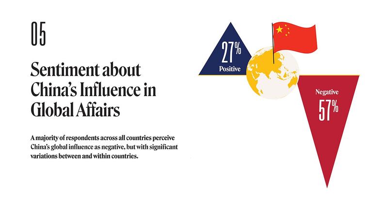 调查显示，57%受访者对中国影响力持负面看法。（截图自gmfus.org）