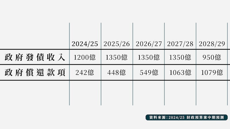 按現時估算，政府要償還的款額逐年增加（粵語組製圖）