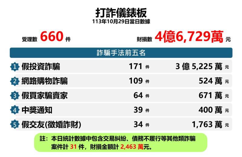 台灣警方周三接獲詐騙報案達660件，不少涉及中國詐騙集團。（警政署網頁截圖）