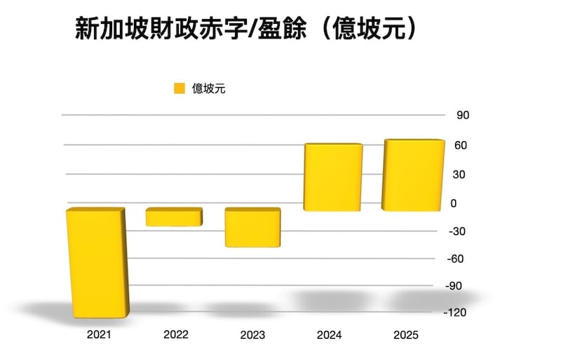 新加坡財政