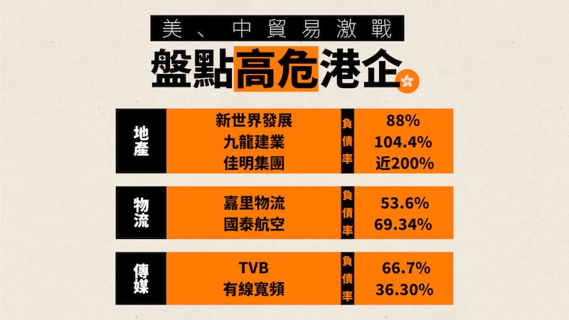 大批高槓桿和高負債率的香港企業,亦恐因結構性財赤、高息、資產貶值等而瀕臨「爆煲」。