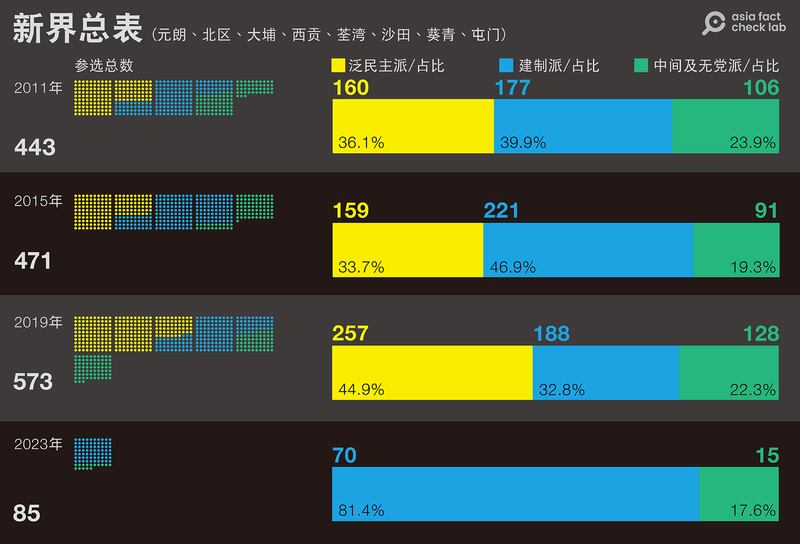 九龙、新界区议会选举各派别参选数量和比例（图/亚洲事实查核实验室制）
