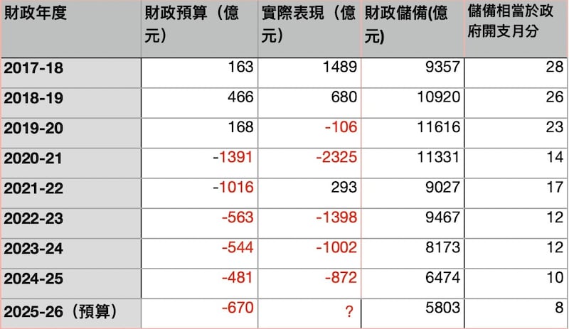 香港財政預算