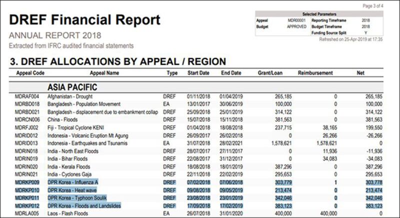 국제적십자사연맹의 ‘2018 재난구호 긴급기금 연례보고서'(Annual Report 2018: Disaster Relief Emergency Fund)에 따르면 지난해 북한에서 △A형(H1N1) 신종독감, △폭염, △태풍 솔릭, △홍수와 산사태 등으로 인해 비상조치계획 4건(검정색 음영)이 실시됐으며, 총 스위스 화폐인 약 124만(1,242,422)프랑, 즉 미화 약 122만(1,217,257)달러가 투입됐다. 