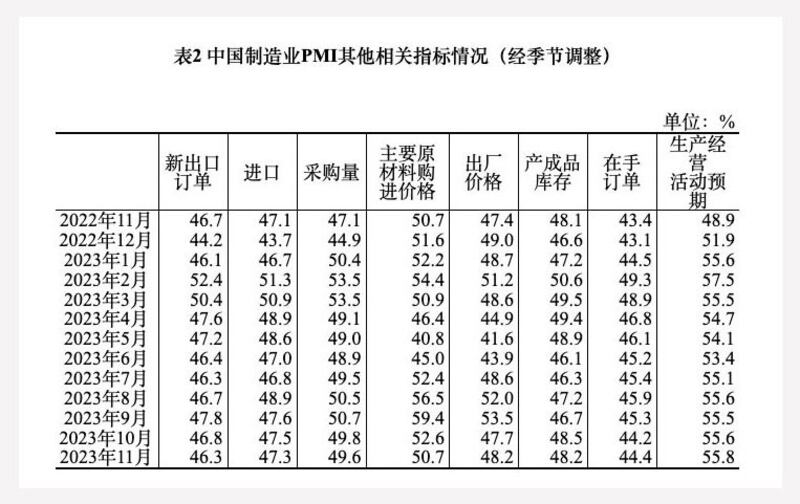 新出口订单指数,从4月起连续8个月都在荣枯线以下。(截图自中国国家统计局)