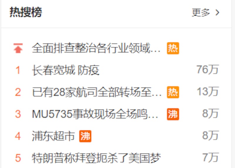 長春市的防疫問題一度衝上微博熱搜榜第一位，有76萬次搜尋，但周一（28日）已被消音。（網絡截圖）