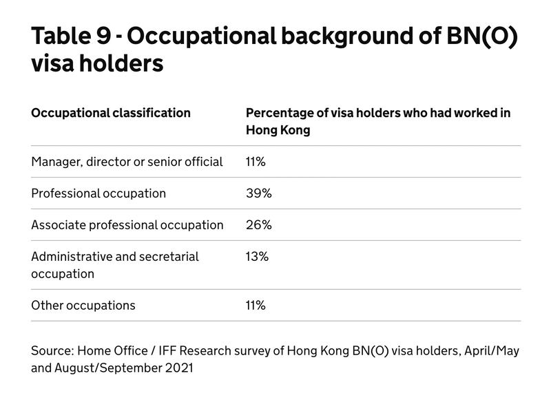 在持有BNO居英港人中，最多人為專業人士。（英國政府官網截圖）