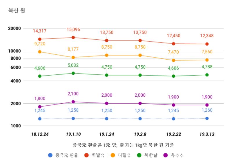 북한 시장 최신 물가 정보.