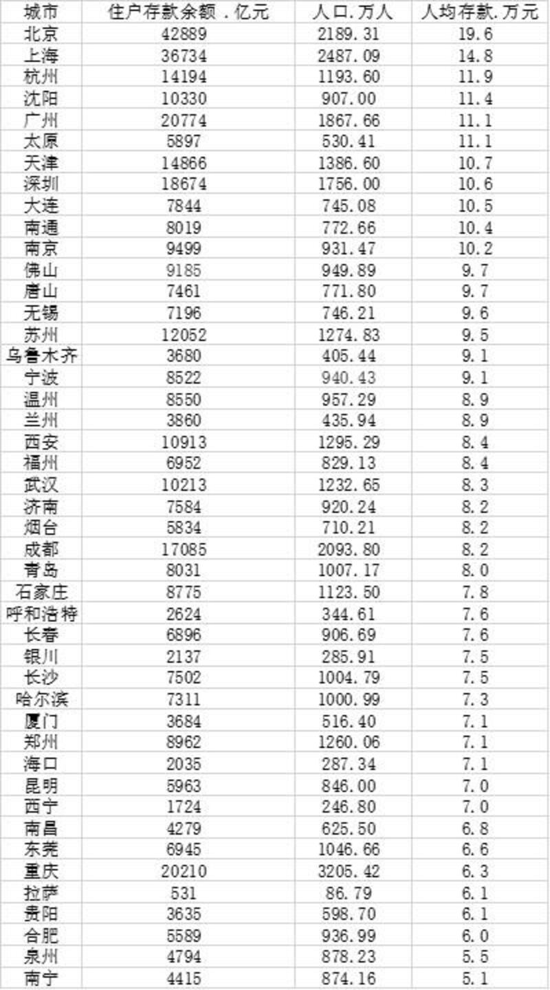 中國央行公布去年45個城市中,有12個城市的住戶存款餘額超過萬億元。 (第一財經)