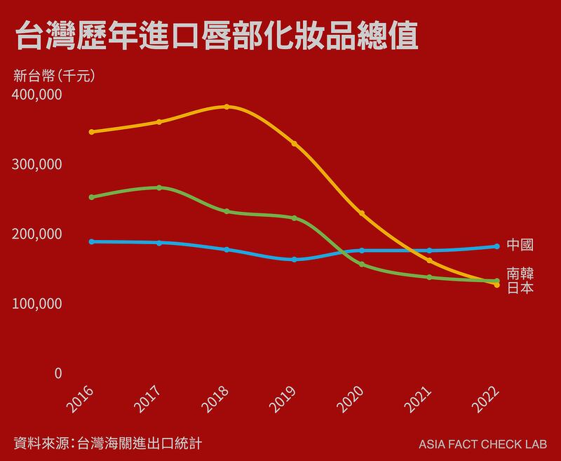台湾海关统计的唇部化妆品进口量，中国货已成最大进口（图/亚洲事实查核实验室制图）