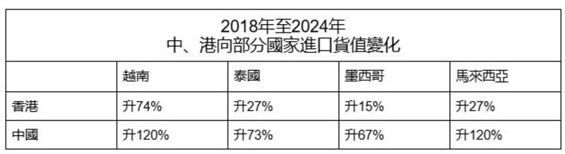2018年至2024年中、港向部分國家進口貨值變化