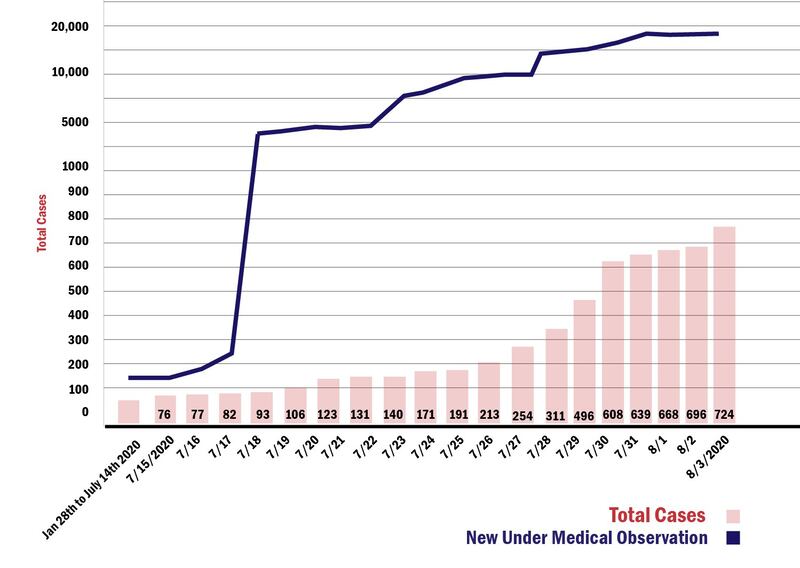 Coronavirus cases in the Xinjiang Uyghur Autonomous Region through Aug. 3, 2020.