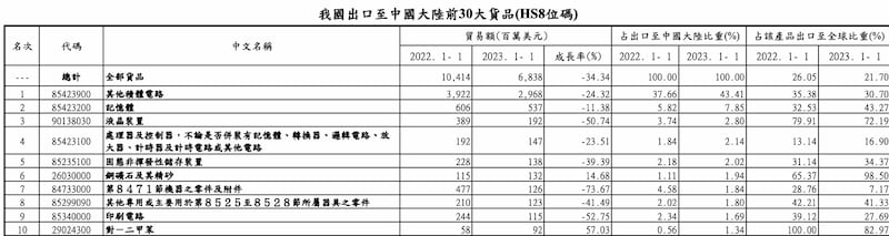 台湾出口中国前十大产业。(截图自台湾的经济部国际贸易局)