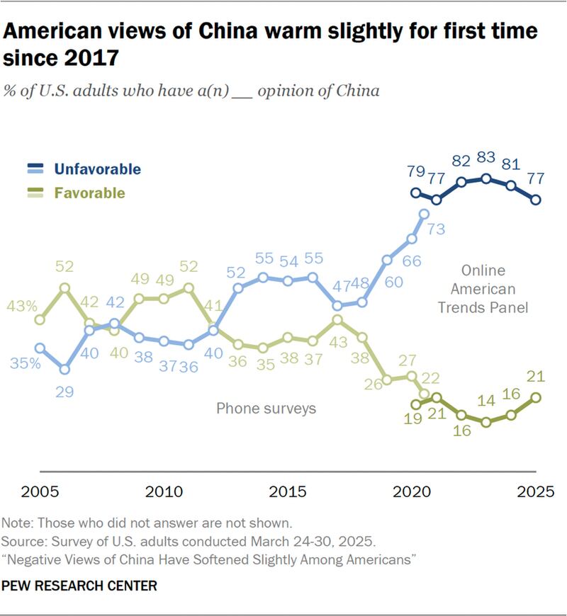 Pew Research Center survey findings on American views of China